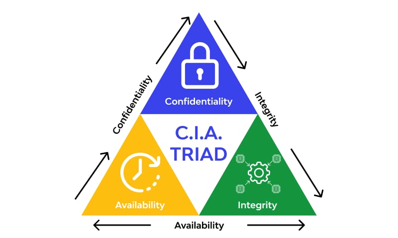  CIA Triad