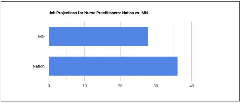 Job Projections for Nurse Practitioners
