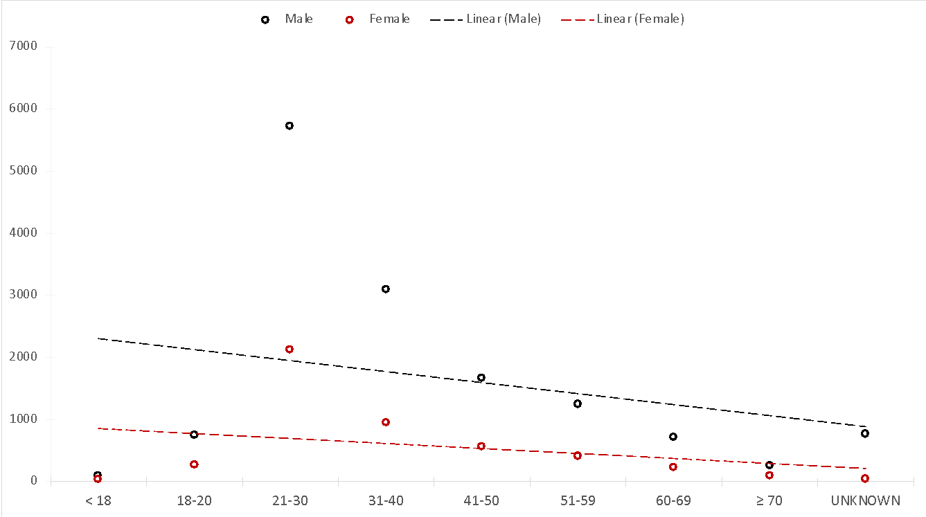 Scatter plot of fatal crashes for men and women as a function of age