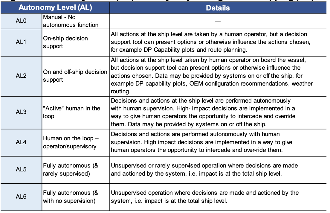 Classification of autonomous ships by level of management of ship operations