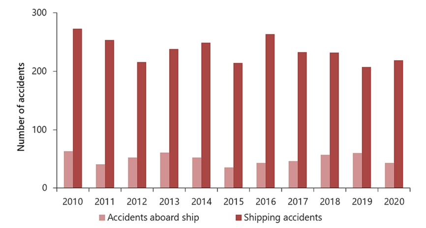 Shipwreck statistics by year