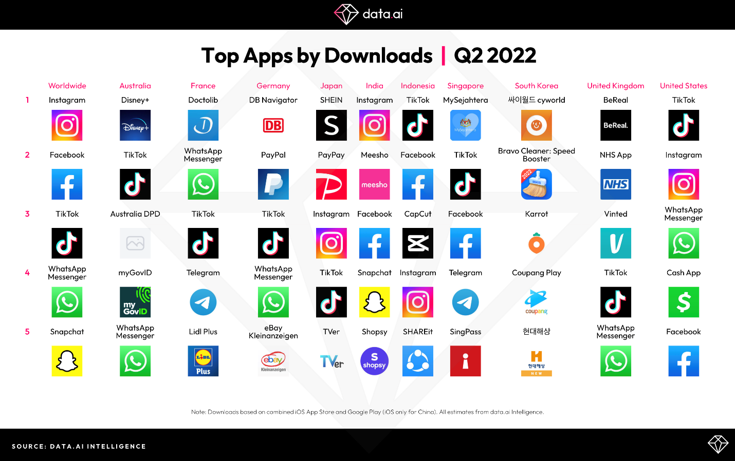 Popularity of social apps