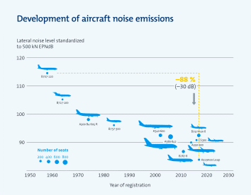 Development of Aircraft Noise Emissions