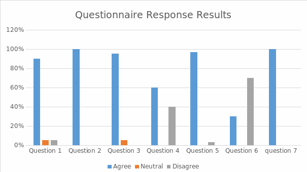 Questionnaire Response Results