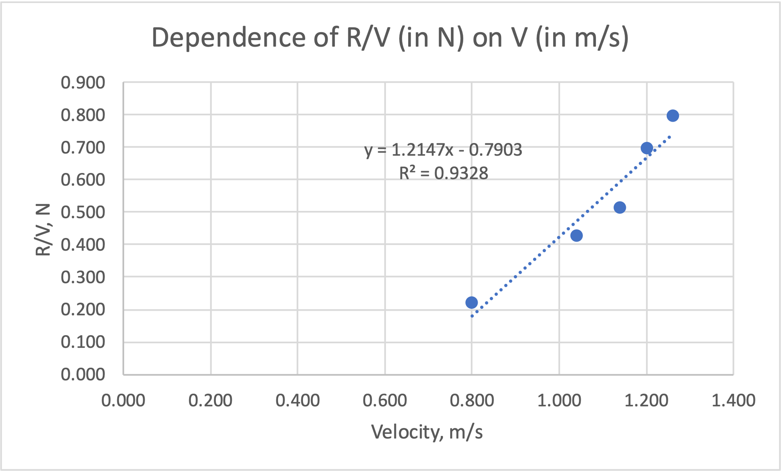 Dependence of R/V