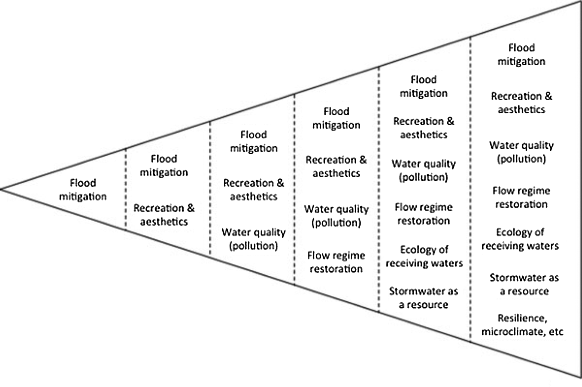 A scheme of the development of flood resilience facilities