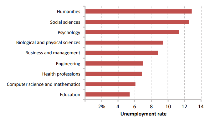 Unemployment rate by major field 