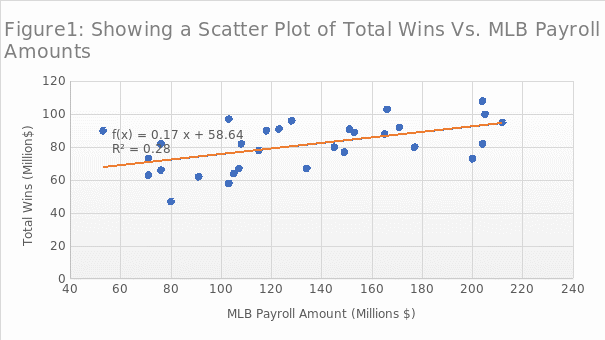A Scatter Plot of Total Wins