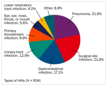 Infections distribution in US 