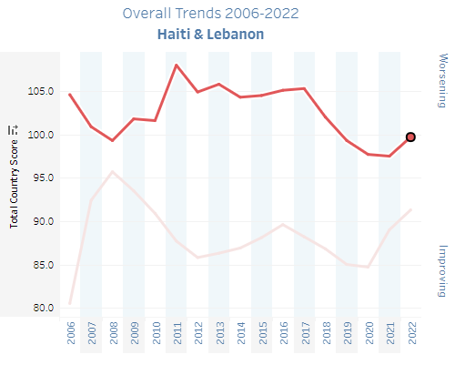 Overall trends for fragile state index for Haiti and Lebanon 