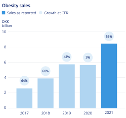  Obesity sales for Novo Nordisk 