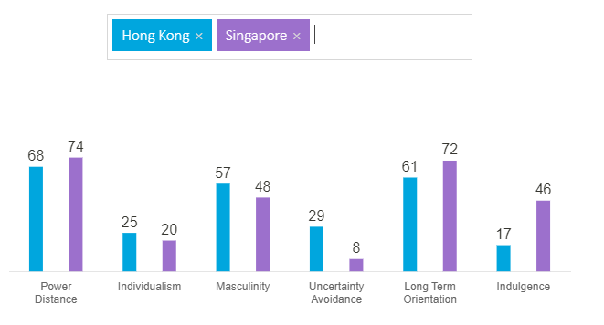 Country Comparison between Singapore and Hong Kong