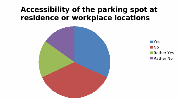 Parking situation