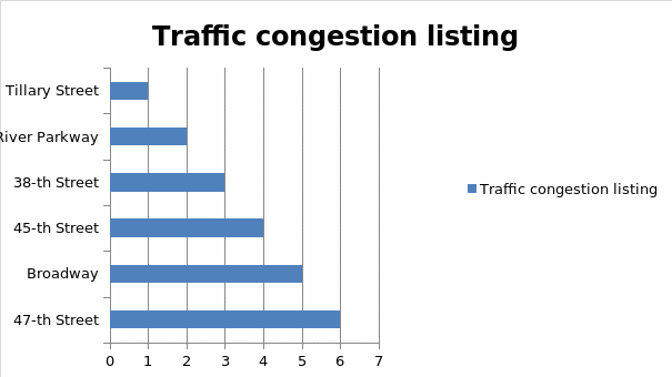 Traffic congestion listing