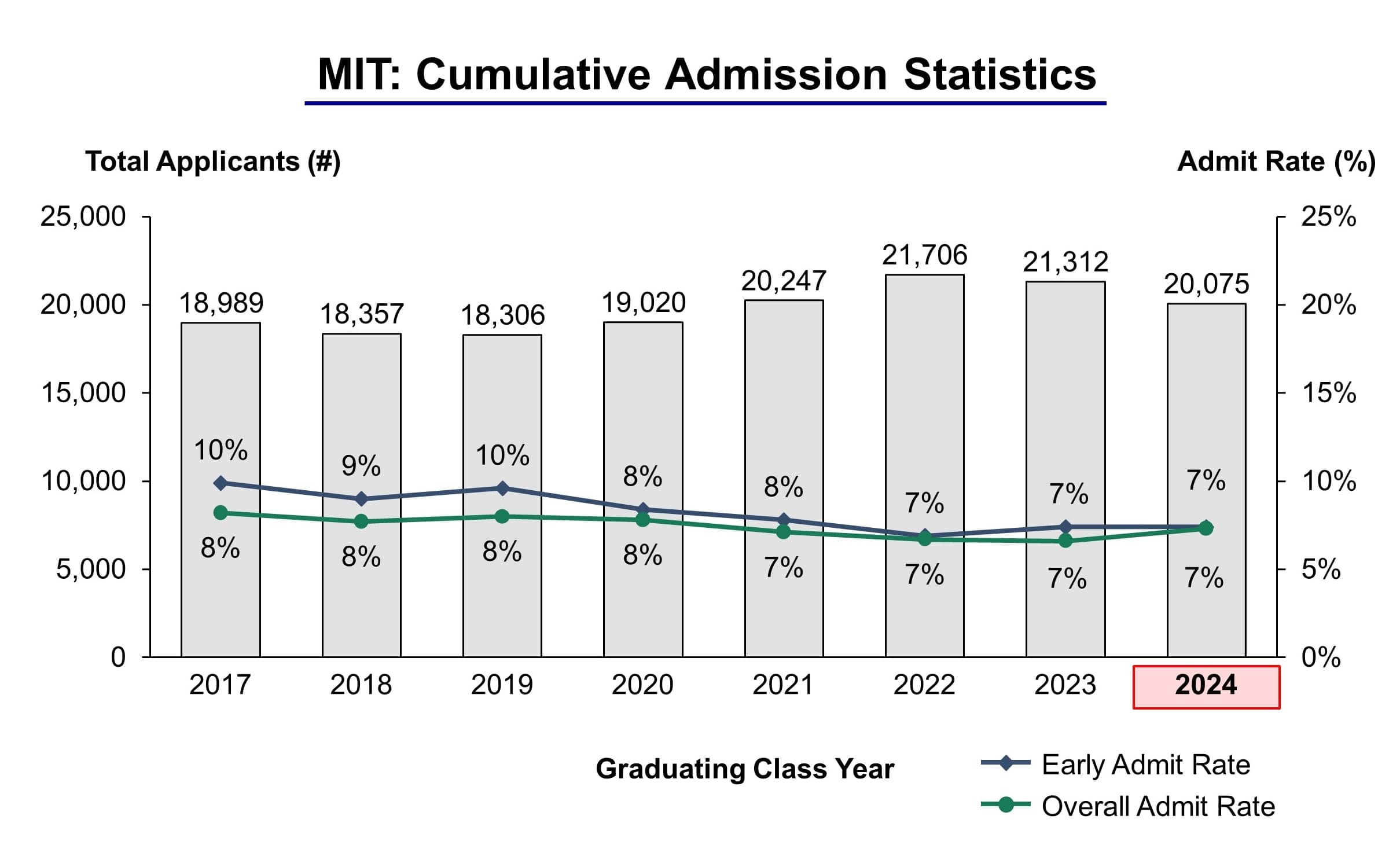 MIT: Cumulative Admission Statistics