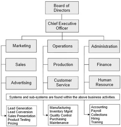 Various roles in the organizational structure