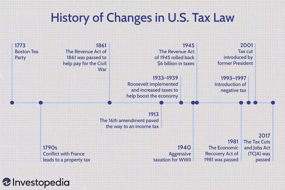 A concise history of changes in U.S