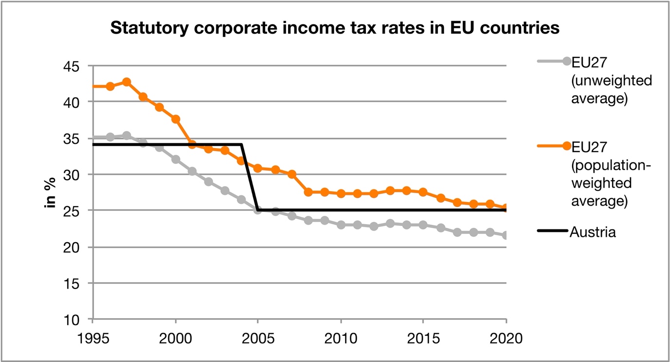 The push for a global minimum corporate tax rate
