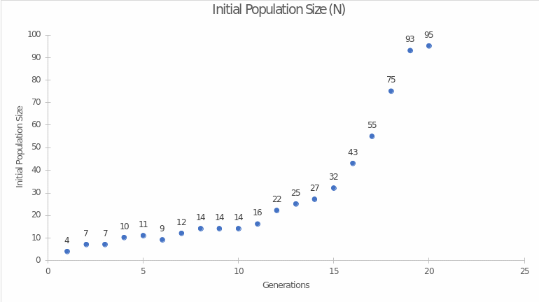 Dependence of initial population size for each generation