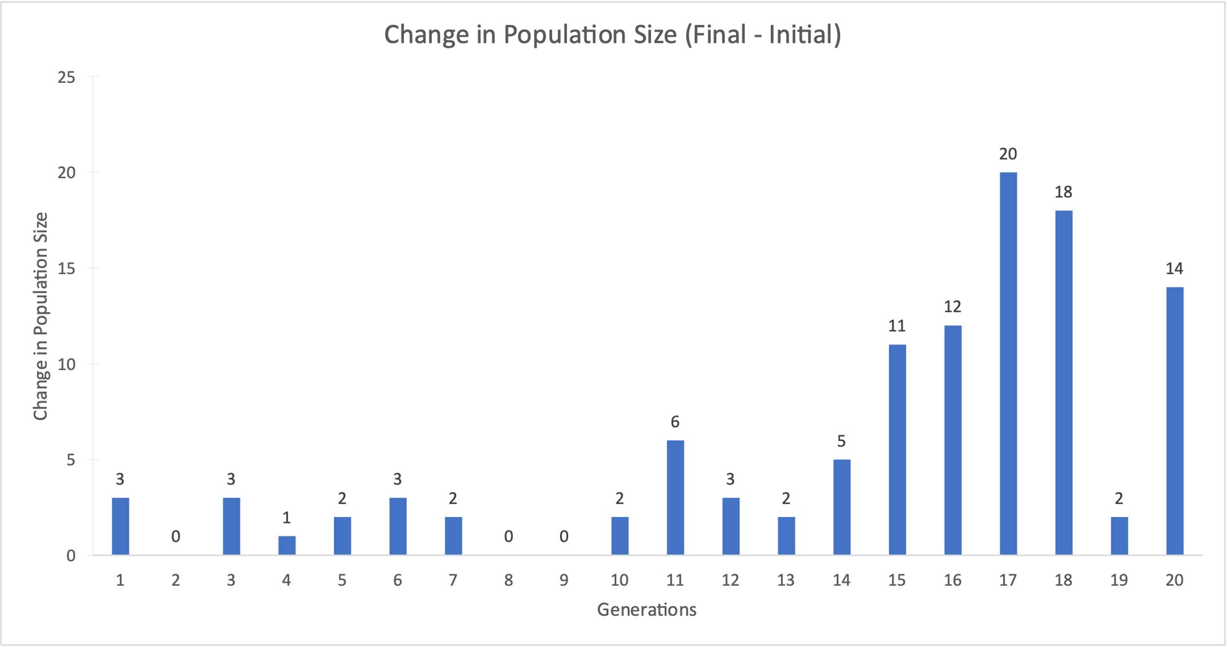 Dependence of the net changes in population size for each generation