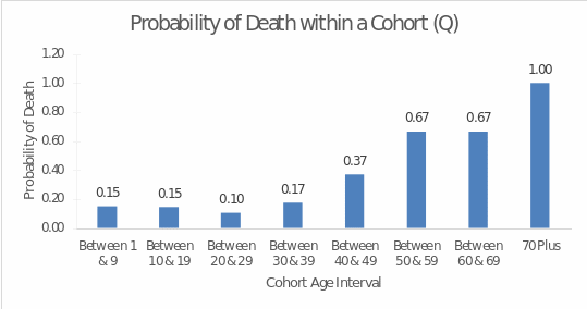 Probability of death for different age categories