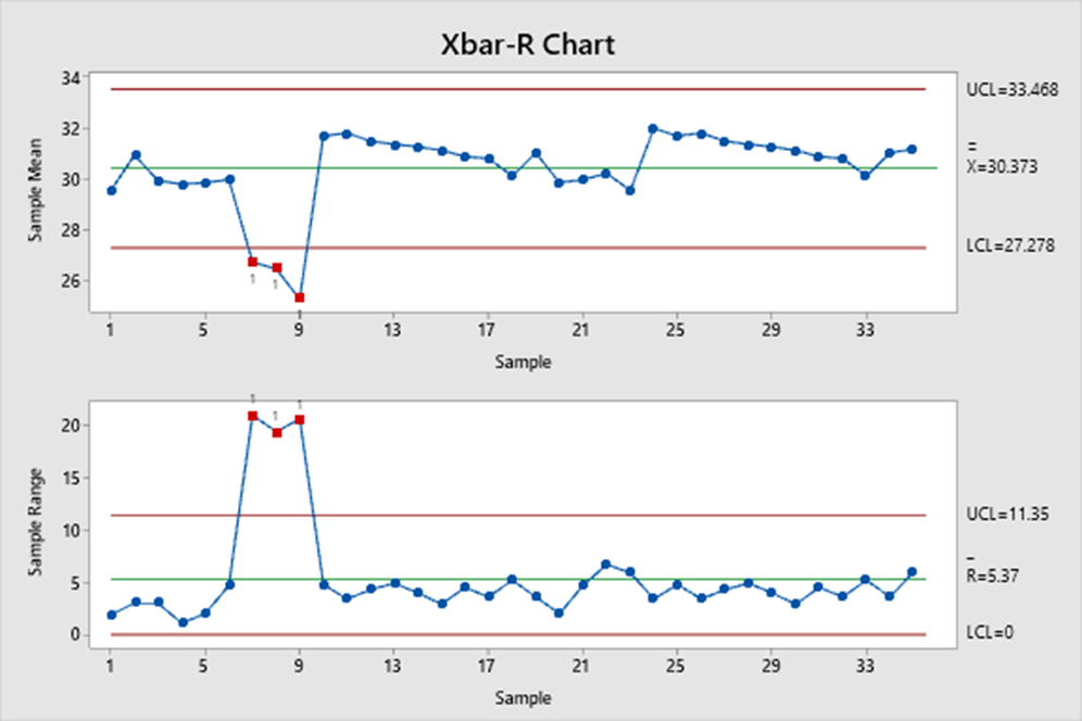 Showing the x-bar chart and R-chart from the analysis of the sample data