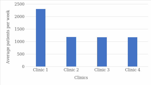 Contrasting Patient Arrival Pattern in the Four Clinics