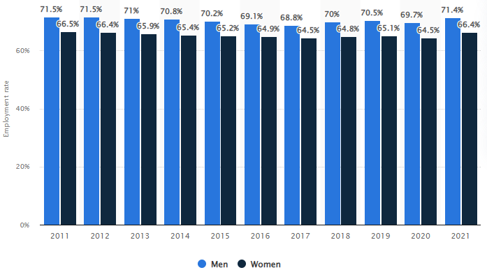 Employment rate in Norway from 2011 to 2021, by gender