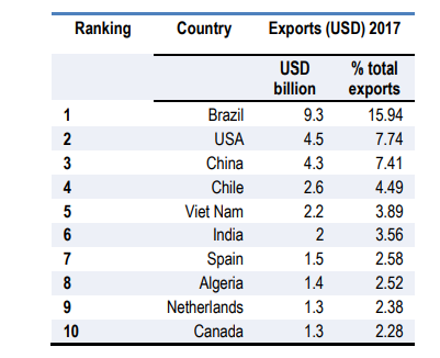 Top Export Partners