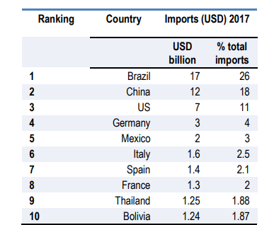 Top Import Partners