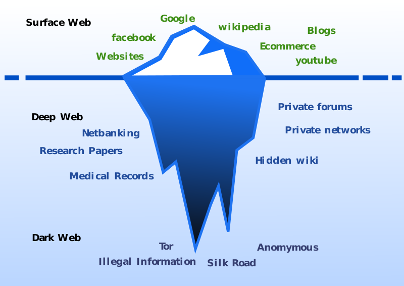 Illustration of how the Surface, Deep, and Dark Web layers operate on the web 