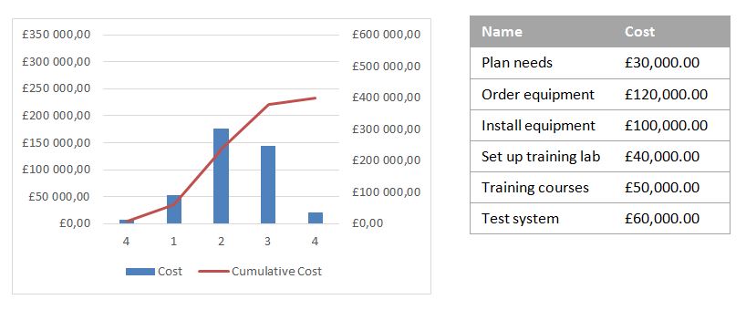 A cashflow for the normal project workflow, a cost for each activity, and a cumulative cost (£400,000)