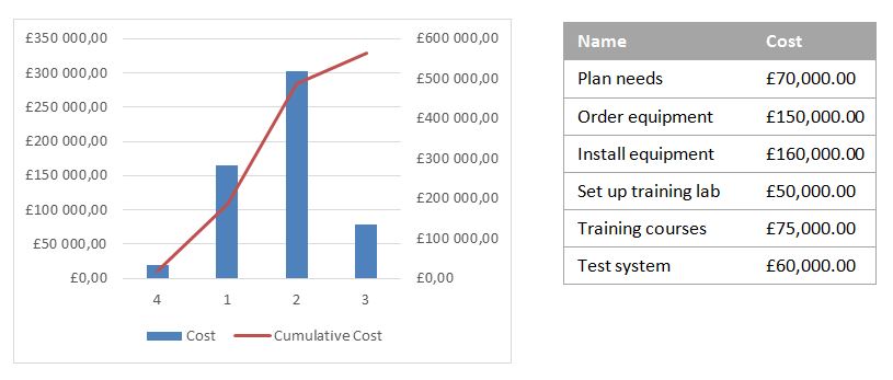 A cashflow for the crush project workflow, a cost for each activity, and a cumulative cost (£565,000)