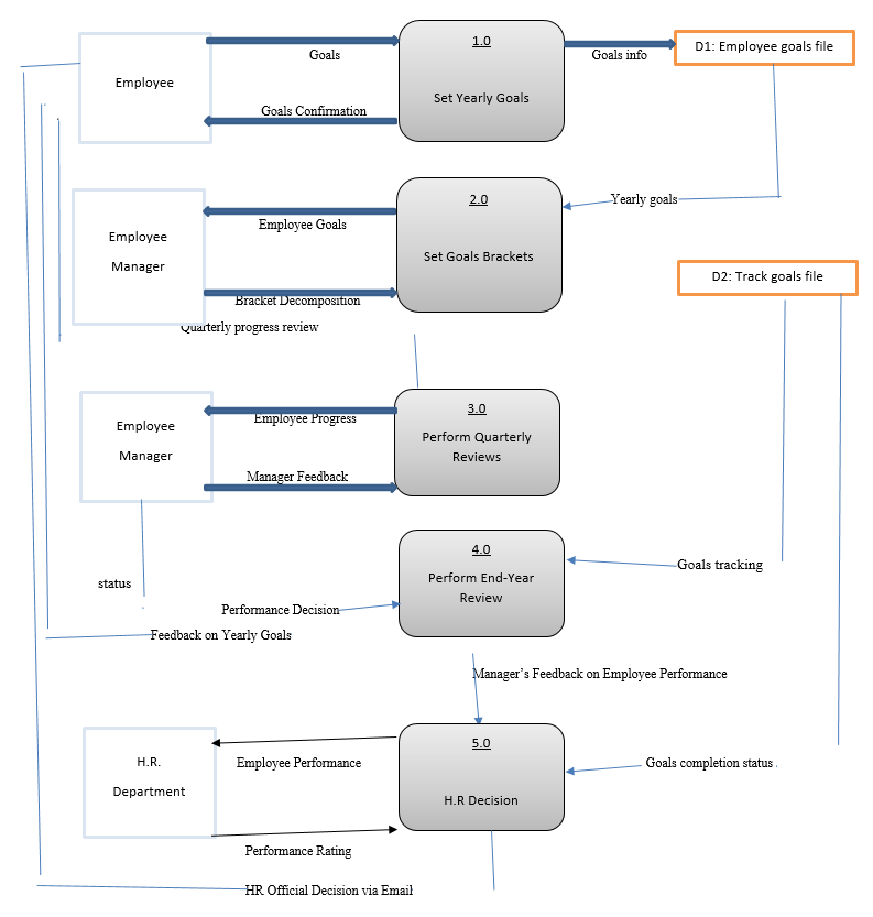 Drawing a Performance-Evaluation Data Flow Diagram