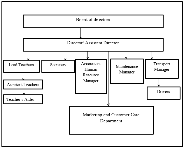 Management Structure of Blessed Palms Day Care Center