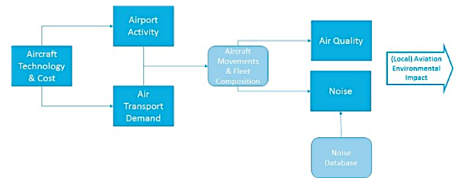 Structure of an integrated model for assessing aviation environmental impact