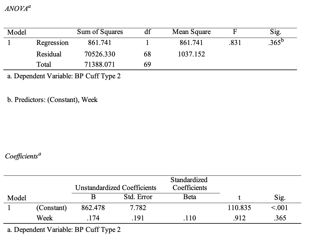 Results of linear regression analysis for type 2 cuffs