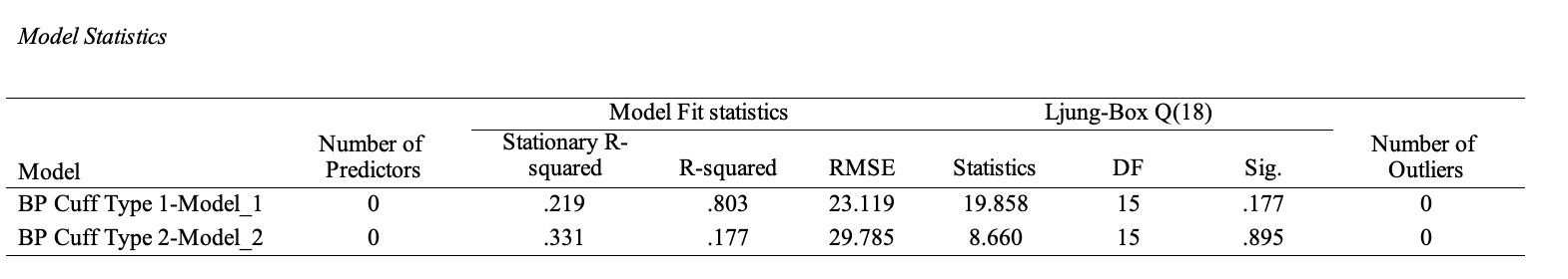 ARIMA analysis results for both cuff types