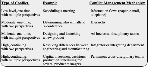 Types of conflict management 