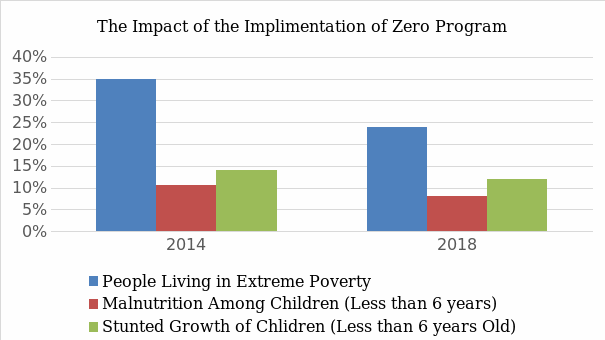 The Impact of Implementing Fome Zero Program in Brazil