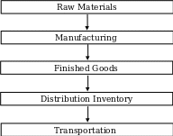 Supply Chain for Products from China