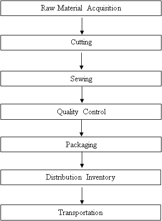 Steps in Manufacturing Process