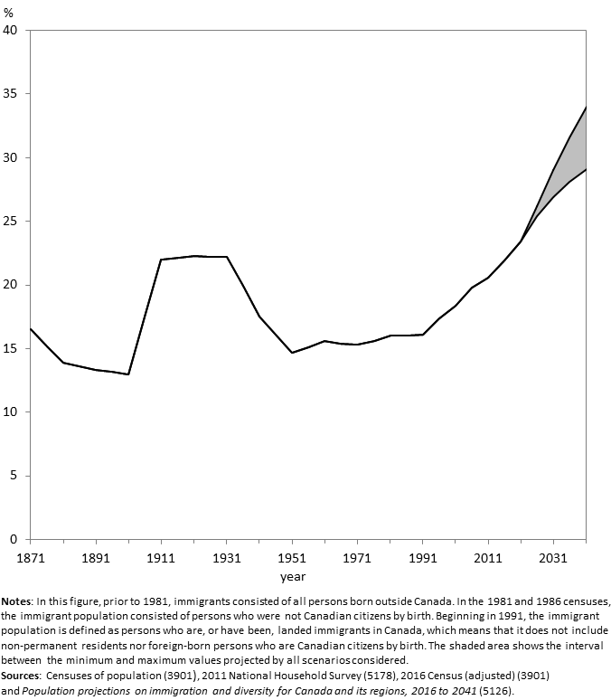 Depiction of the increasing flow of immigrants to Canada over the years