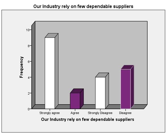 Dependable suppliers' results