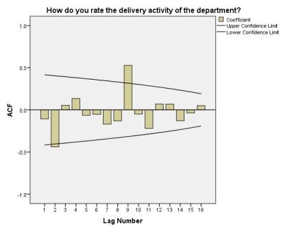 Correlations between deliveries