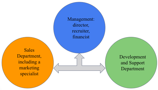 Three main departments to maximize efficiency