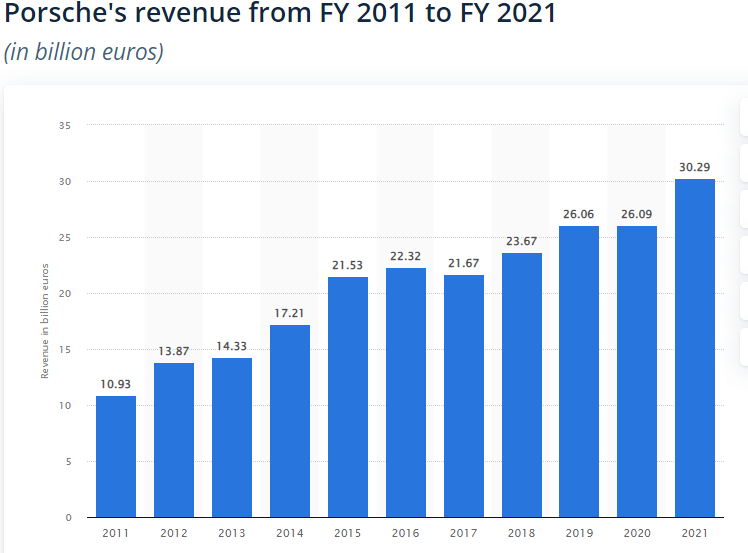Illustrates Sales Revenue of Porsche from 2011 to 2021 financial years