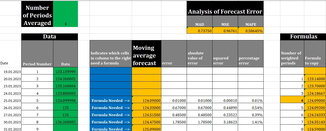 Moving average forecast