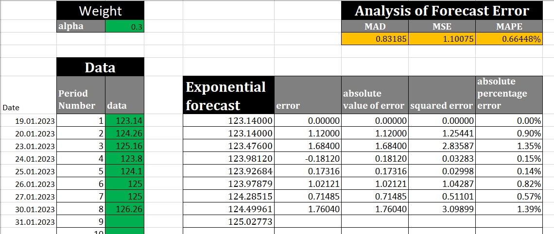Exponential forecasting results