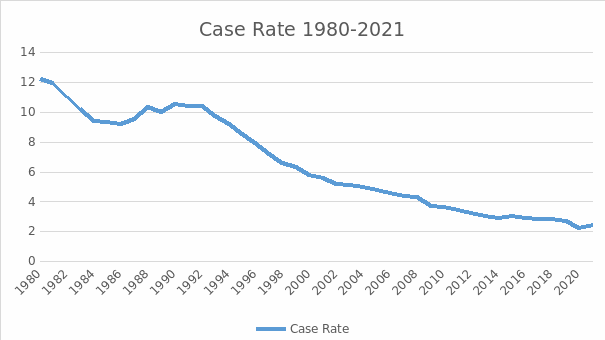 Case Rate
